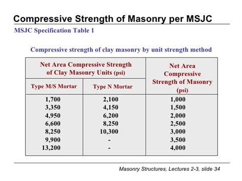 cmu prism|compressive strength of masonry f'm.
